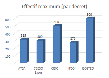 comparatif effectif ecole osteopathie Rhône Alpes